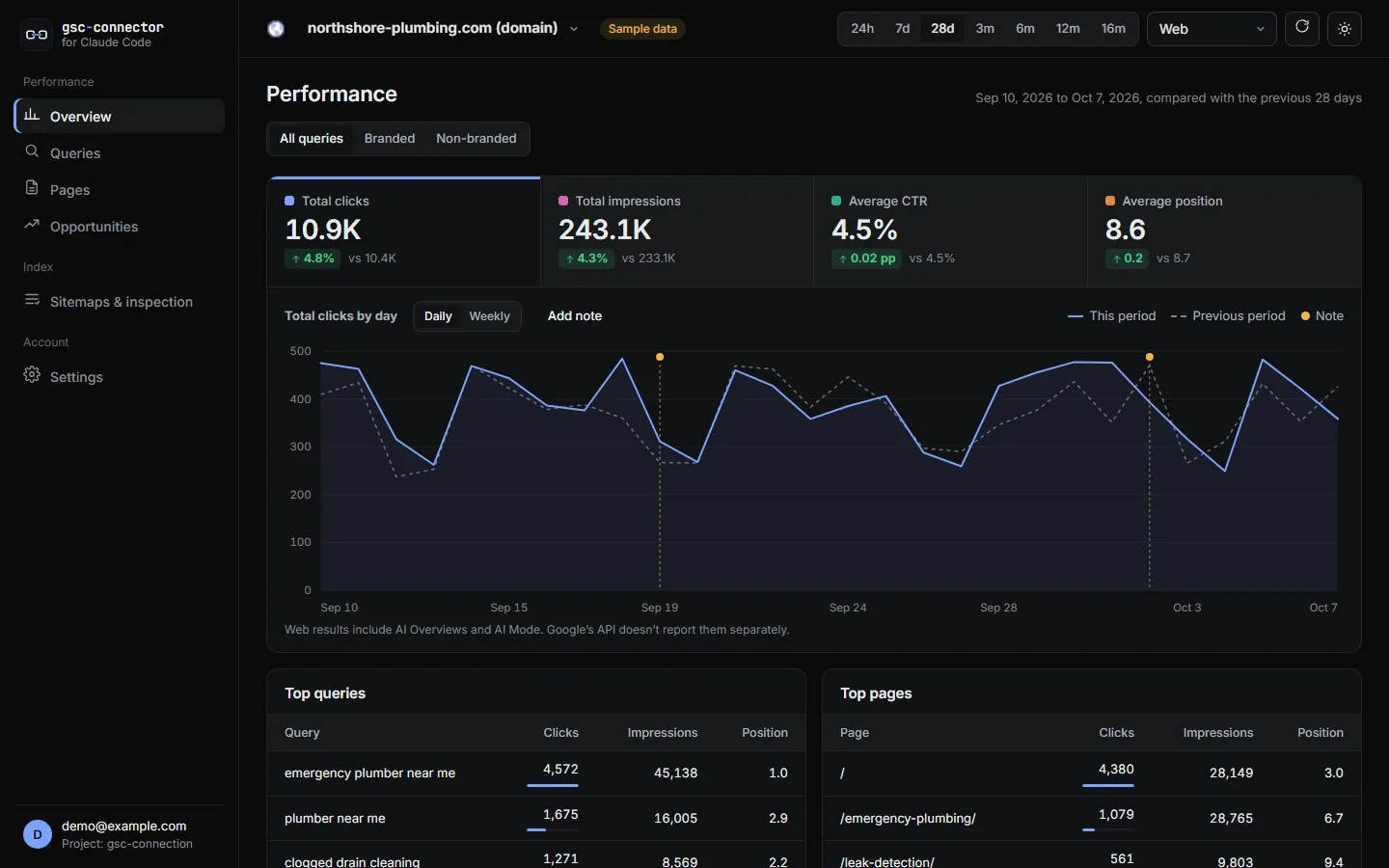 The gsc-connector dashboard: total clicks, impressions, CTR and average position against the previous period, a daily clicks chart with notes, and top queries and pages